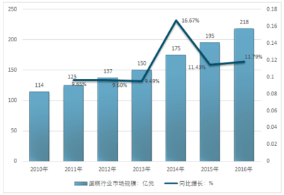 2017-2023年中國互聯網+蛋糕行業市場調查現狀與投資研究建議分析報告